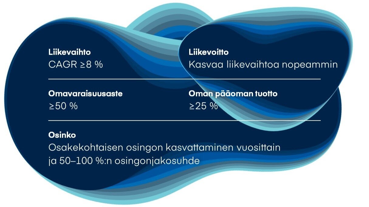 Orionin taloudelliset tavoitteet