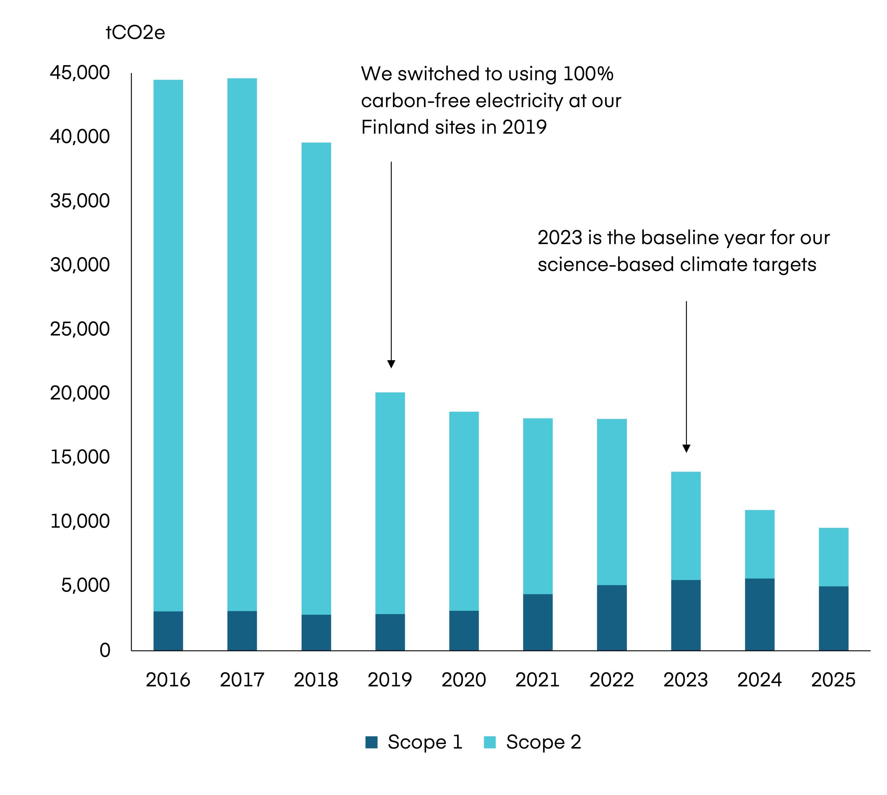 Graph showing Orion Pharma's scope 1 & 2 emissions from 2016 to 2025