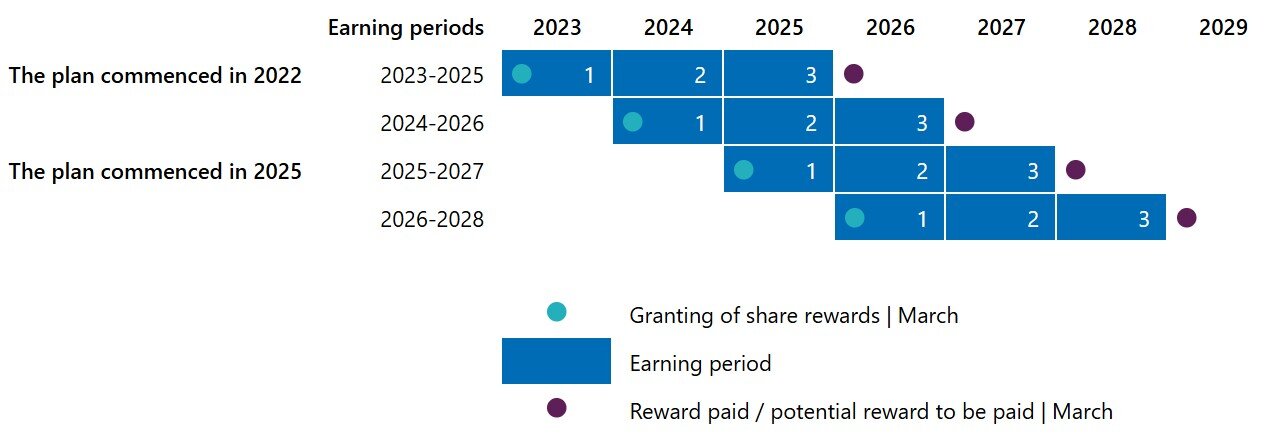 Table depicting Orion's two share-based incentive plans and their respective earning periods.