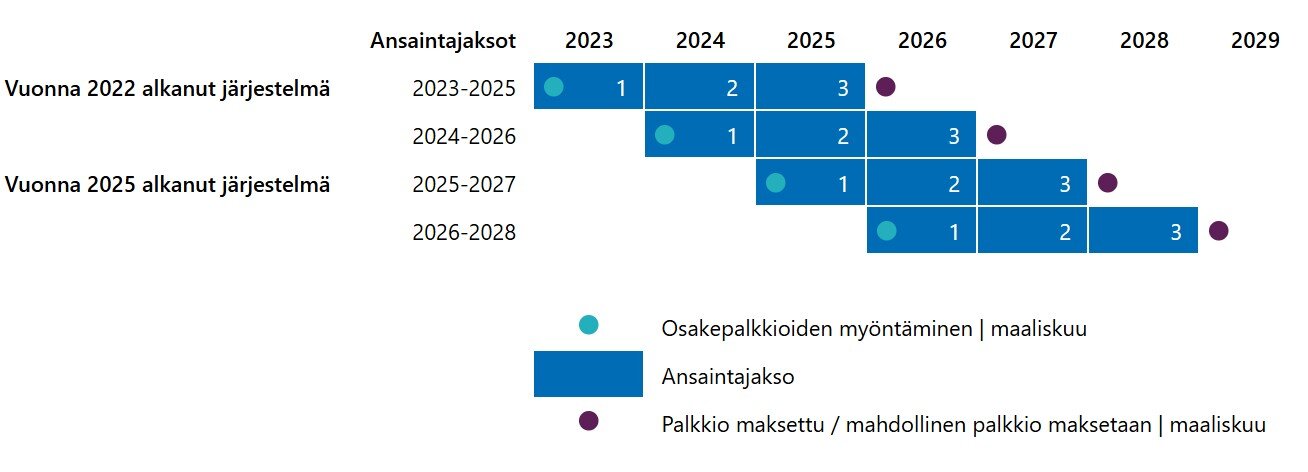 Osakeperusteiset kannustinj&auml;rjestelm&auml;t