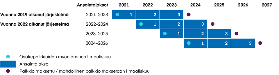 Osakeperusteiset kannustinjärjestelmät